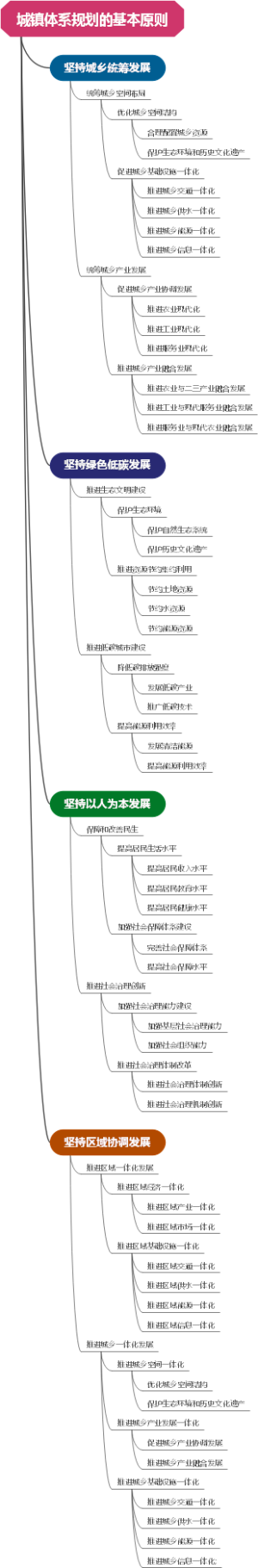 城镇体系规划的基本原则