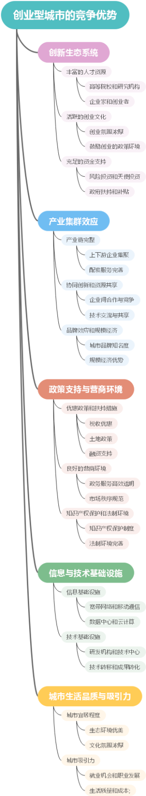 创业型城市的竞争优势