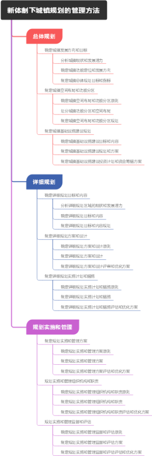 新体制下城镇规划的管理方法