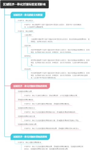 区域经济一体化对国际贸易的影响