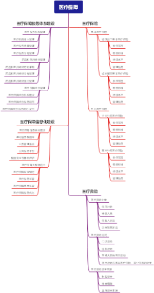 医疗保障