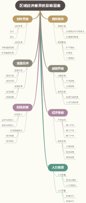 区域经济差异的影响因素