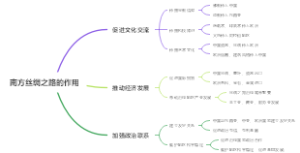 南方丝绸之路的作用