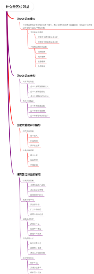 什么是区位效益