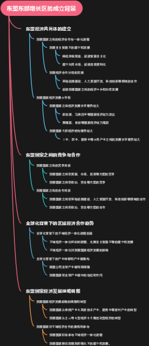 东盟东部增长区的成立背景