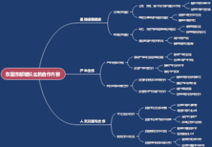 东盟东部增长区的合作内容