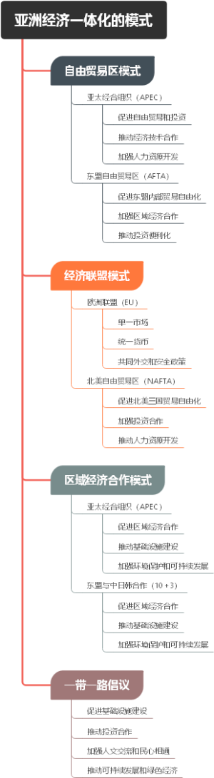 亚洲经济一体化的模式