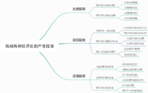海峡两岸经济区的产生背景