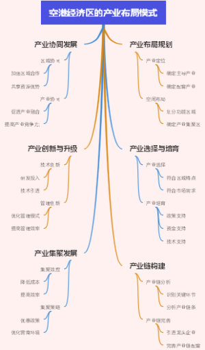 空港经济区的产业布局模式