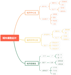 城市腹地层次