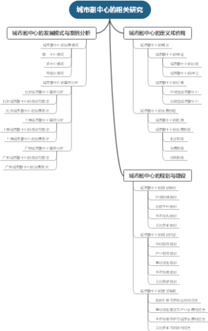 城市副中心的相关研究