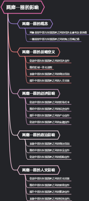 两廊一圈的影响