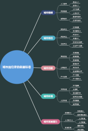 城市首位律的衡量标准