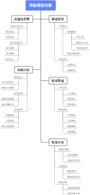 可能规划方案
