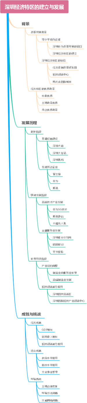 深圳经济特区的建立与发展