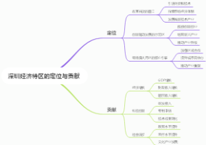 深圳经济特区的定位与贡献
