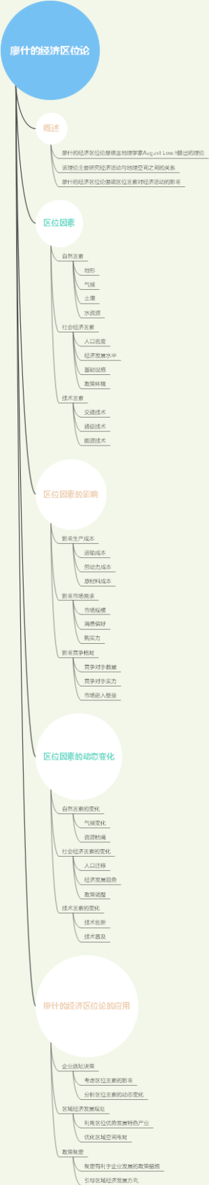 廖什的经济区位论