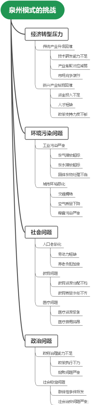 泉州模式的挑战