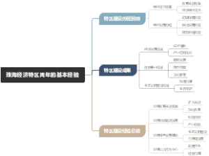 珠海经济特区周年的基本经验