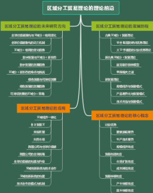 区域分工贸易理论的理论前沿
