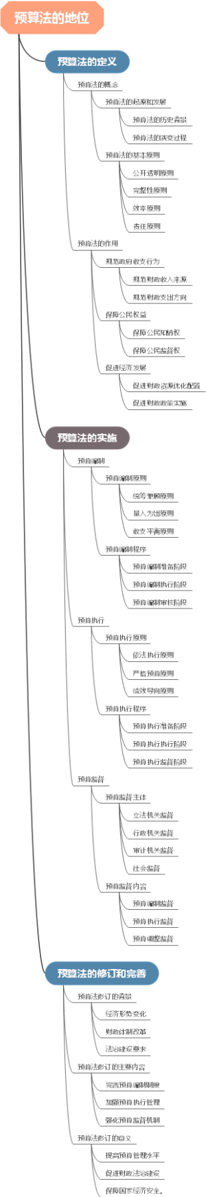 预算法的地位