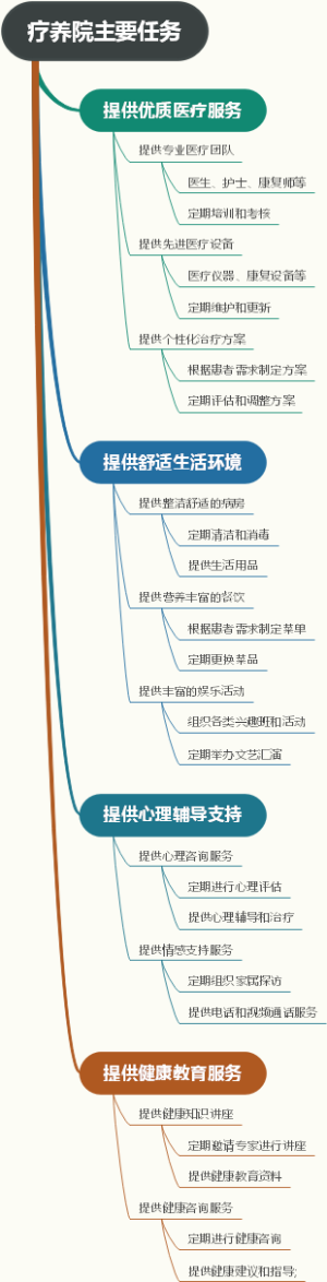 疗养院主要任务