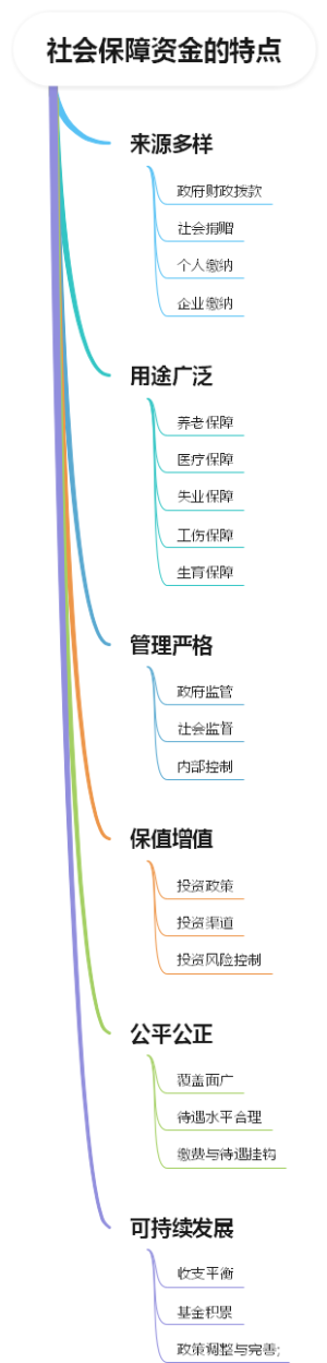 社会保障资金的特点