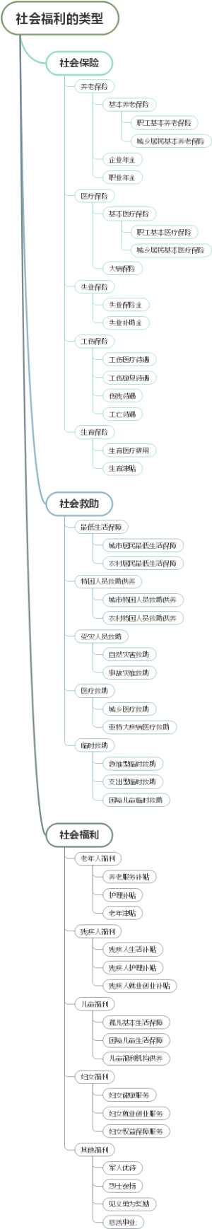 社会福利的类型
