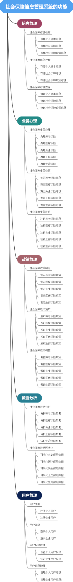社会保障信息管理系统的功能