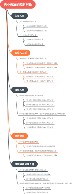 失业救济的救助对象