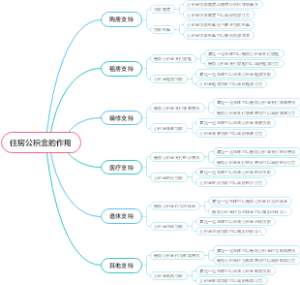 住房公积金的作用
