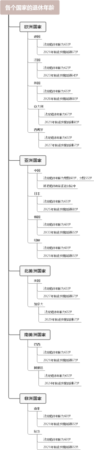 各个国家的退休年龄