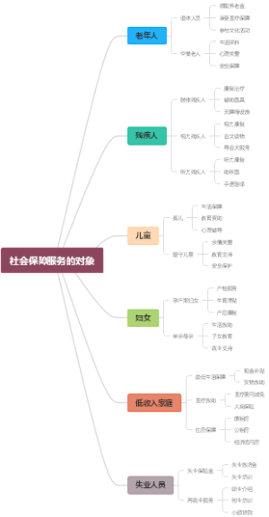社会保障服务的对象
