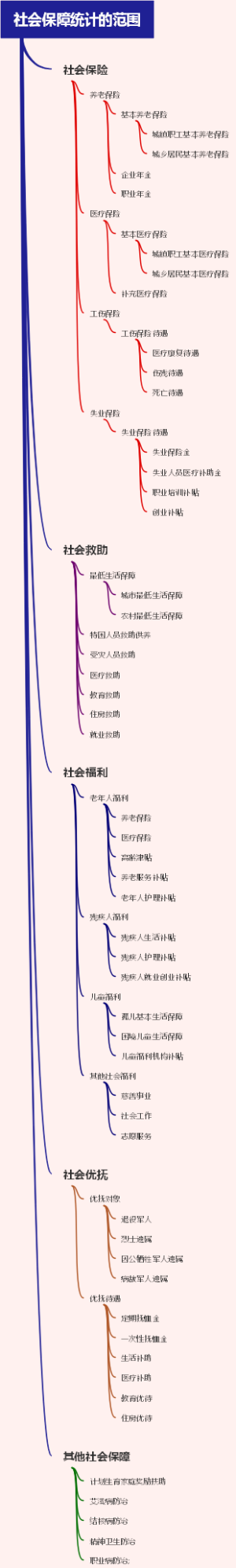 社会保障统计的范围