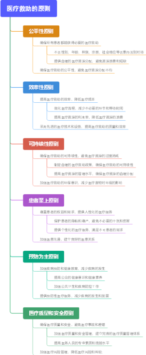 医疗救助的原则