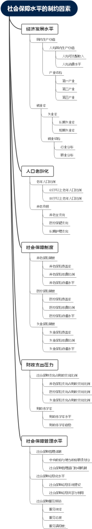 社会保障水平的制约因素