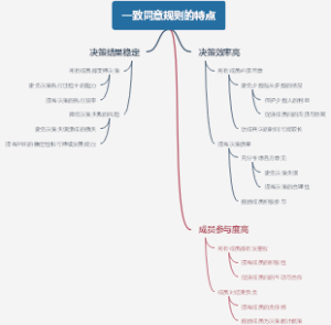 一致同意规则的特点