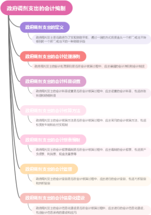 政府调剂支出的会计编制