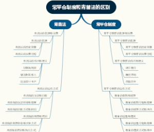 常平仓制度和青苗法的区别