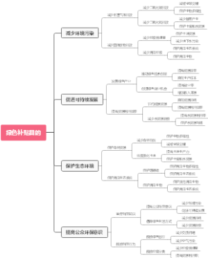 绿色补贴目的