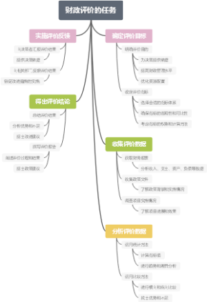财政评价的任务
