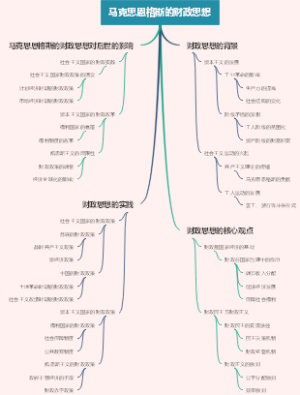 马克思恩格斯的财政思想