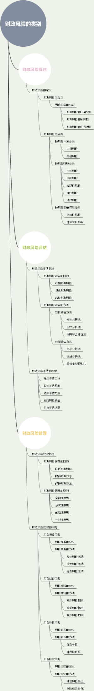 财政风险的类别
