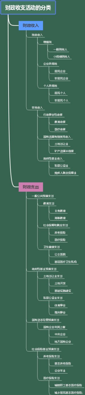 财政收支活动的分类