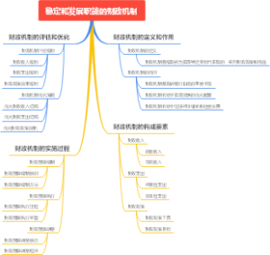 稳定和发展职能的财政机制