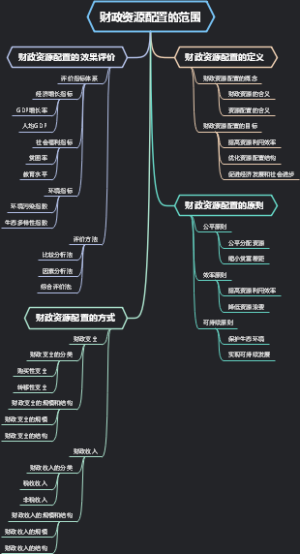 财政资源配置的范围