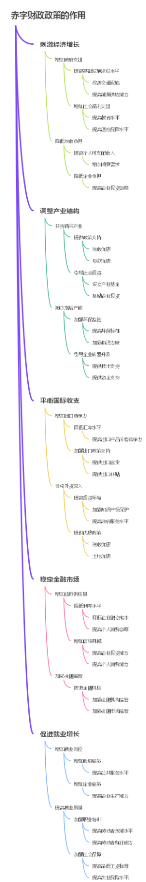 赤字财政政策的作用