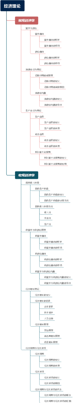 经济理论