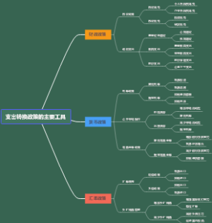 支出转换政策的主要工具