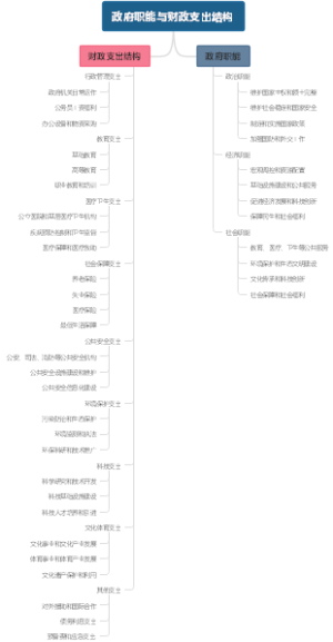 政府职能与财政支出结构